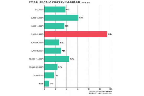 最高40万円 子供のクリスマスプレゼント平均額は Npo法人チャリティーサンタ サンタ白書16 調べ Ecのミカタ