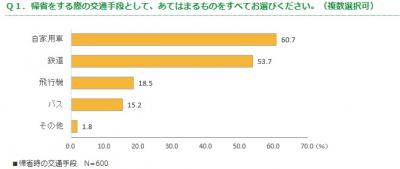 帰省時に手土産を購入して行く？