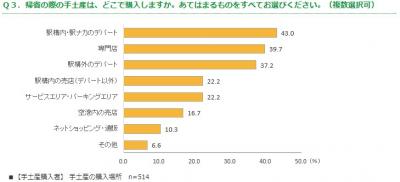 帰省時の交通手段