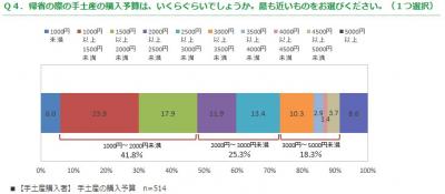 手土産の購入場所