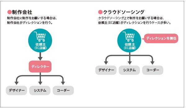 売れる店に必要な制作会社の選び方～最新EC業界大図鑑を試し読み～