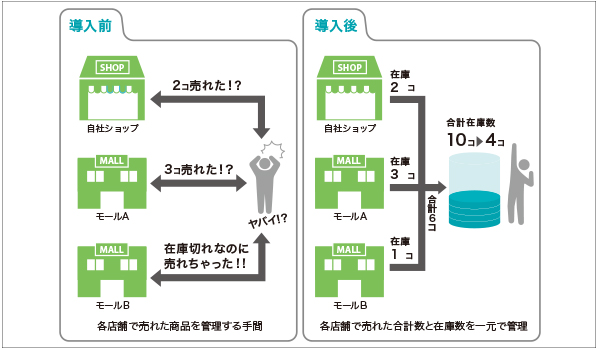 多店舗展開に必要不可欠な一元管理 最新ec業界大図鑑を試し読み Ecのミカタ