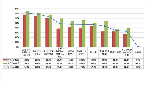 電話対応で重要視「お客様を待たせないこと」が7割超【ALL CONNECT調べ】
