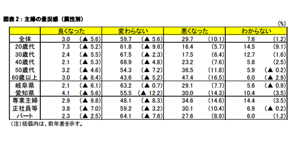 景気は2015年に引き続いて厳しい状況に