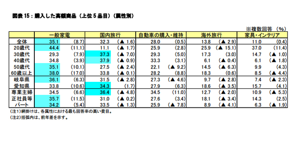 様々なことが行えることがコンビニ利用増加の要因？