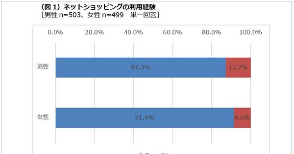 約9割がECを利用！平均購入金額は「2,000円～3,000円未満」【GMO