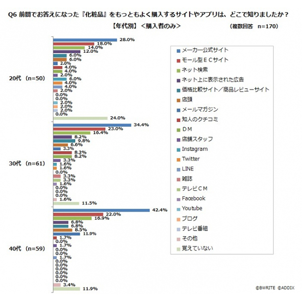 化粧品をECで購入する際、「お得」「ポイント」を重視【ADDIX調べ ...