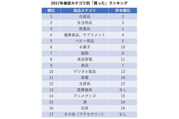 日本で買った商品のトップ5は昨年と同じ結果に