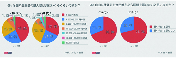 20代 服 使う金 販売 年間 既婚