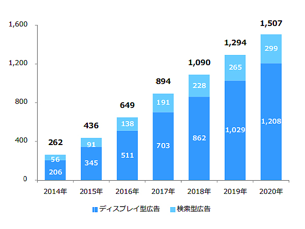 データフィード広告の市場規模（広告商品別）