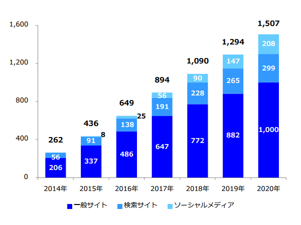 データフィード広告の市場規模（配信先メディア別）