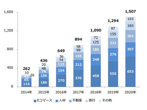 データフィード広告の市場規模（広告主業種別）