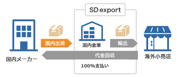 世界134か国へ販売可。「SD export」とは