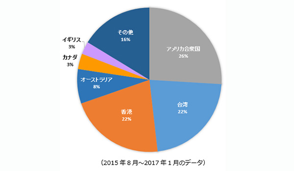 海外で人気の日本商品は 国別ランキングで大公開 Sd Export販売動向レポートより Ecのミカタ