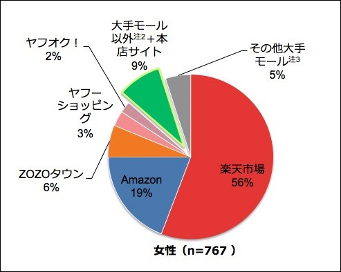 スマホで購入の女性の75%が楽天・Amazonを利用