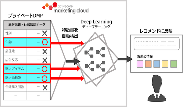 アクティブコア、購買率向上のAI搭載レコメンド機能を発表｜ECのミカタ