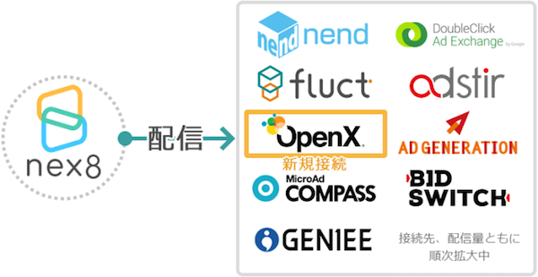 「nex8」と「OpenX」の接続はWEB広告の可能性を広げる