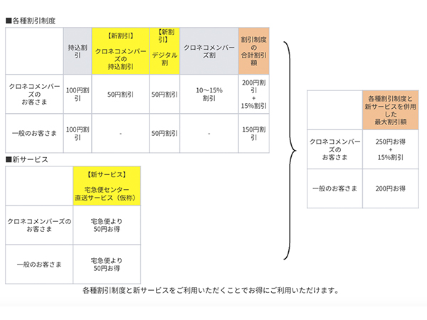 ヤマト運輸、40年目の決断/配送料金値上げを遂に発表〜集配に協力で割引｜ECのミカタ