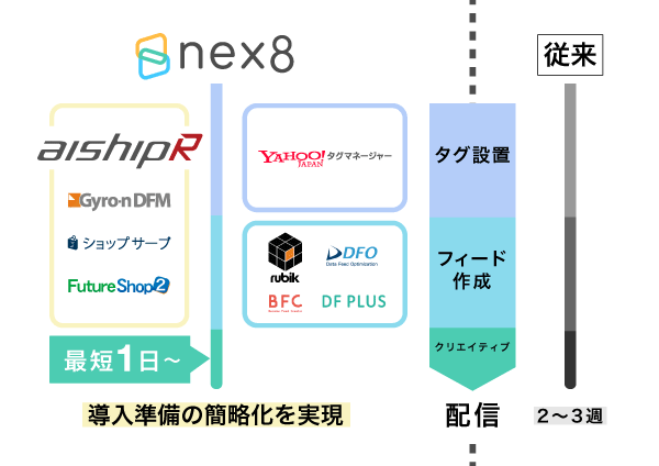 開発不要・高精度のダイナミックリターゲティング配信を実現