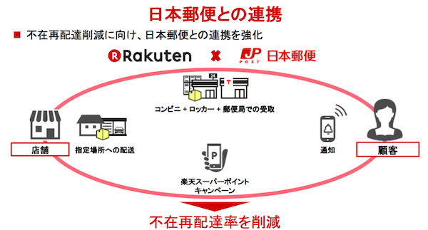 「日本郵便との提携」と「ジャンル別戦略の強化」で高まるユーザーの利便性