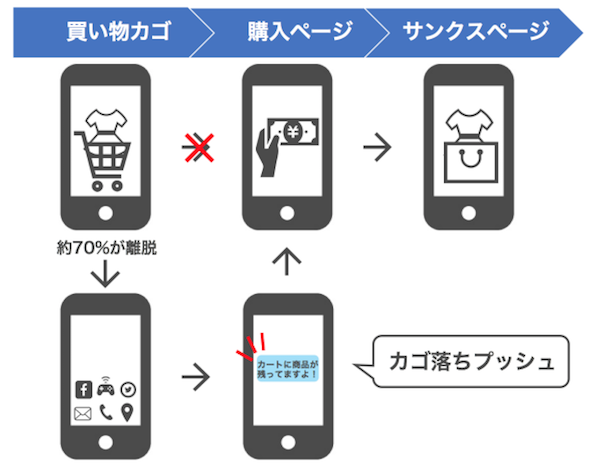 PUSH通知で機会損失を防ぐ。再訪に繋げる攻めの一手を。