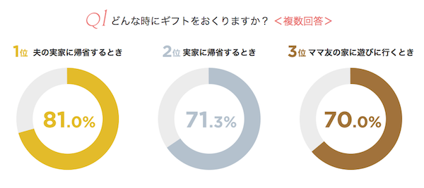 ママ300名のサマーギフト事情を調査