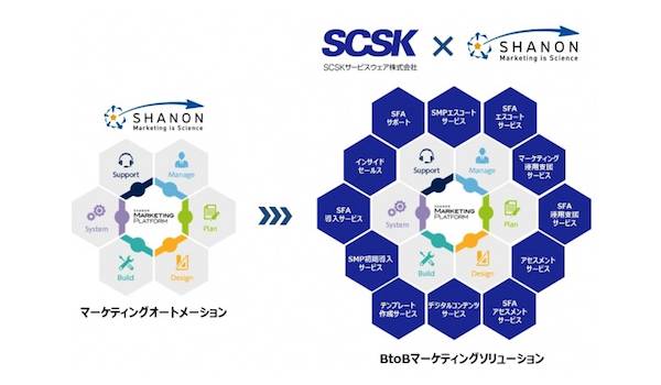 BtoBマーケティングのトータル支援をワンストップで提供 〜SHANON MARKETING PLATFORM〜