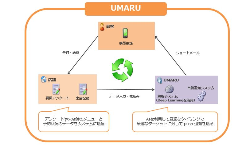 Aiの活用でリピーターを呼び戻すサービス Umaru ウマル リリース Ecのミカタ Aiの活用でリピーターを呼び戻すサービス Umaru ウマル リリース Ecのミカタ