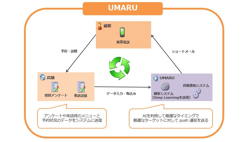 Aiの活用でリピーターを呼び戻すサービス Umaru ウマル リリース Ecのミカタ