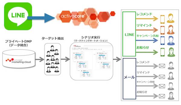 マーケティングオートメーションとLINEの融合が生むハイレベルなWEB接客