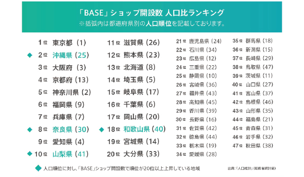 全国でBASEのショップ開設数が多い都道府県は？