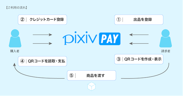 コミケに最適 イベント対面決済アプリ Pixiv Pay で新しい形のコミュニケーションを Ecのミカタ