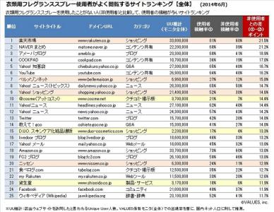 柔軟剤は毎日、衣類用フレグランスは？