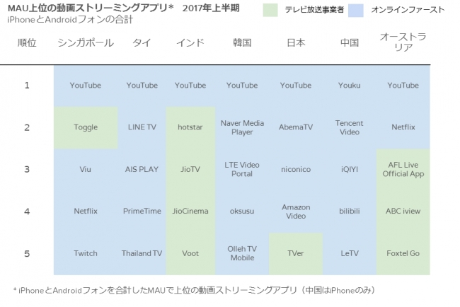 YouTube圧倒的人気の中、AbemaTVが日本では第2位に。MAUは前年比100％増と大健闘