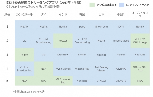 収益ランキングでは各国の上位が動画視聴アプリ。日本は実況配信アプリの収益がTOP