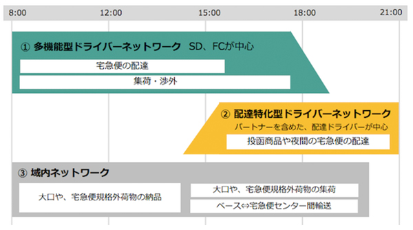 ヤマトHDが中期経営計画「KAIKAKU 2019 for NEXT100」を発表。夜間配達