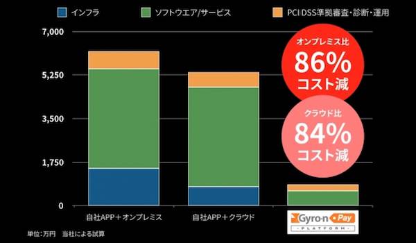 【ユニヴァ・ペイキャスト】SaaS型決済処理システム「Gyro-n Pay PLATFORM」の提供開始