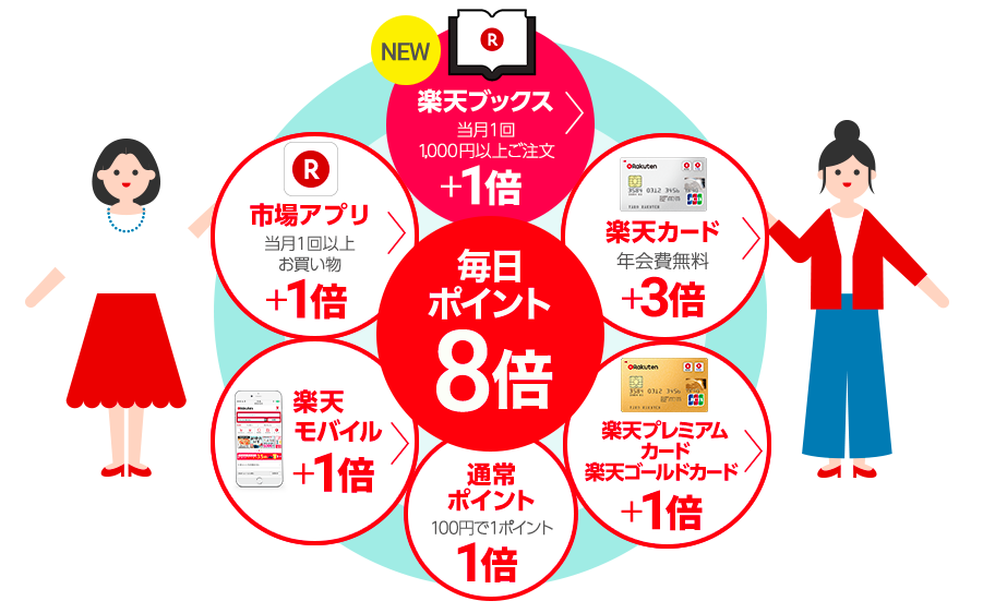 楽天の豊富なサービスに向けて横断的な送客ができるか