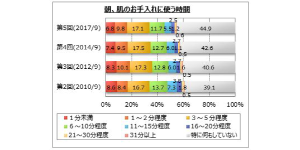 朝、肌のお手入れに使う時間・頻度
