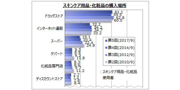 スキンケア用品・化粧品の購入場所