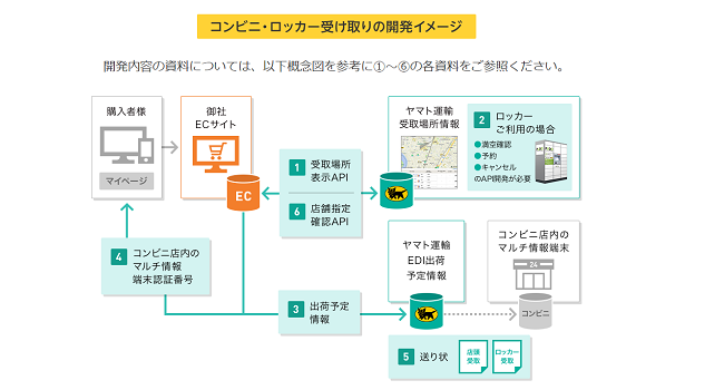 APIの公開によって、さまざまなサイトで荷物の受取り場所や時間変更が可能に