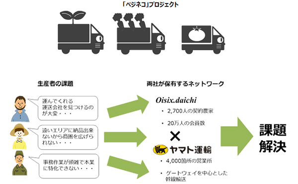 『オイシックスドット大地』と『ヤマト運輸』の強みを生かした課題解決プロジェクト