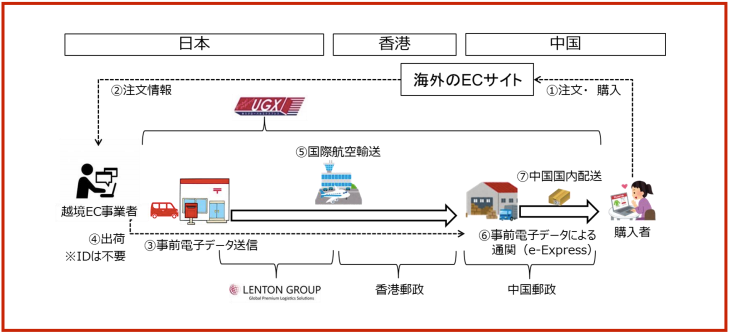 2) UGX・事前電子データによる通関（e-Express）を利用した配送サービス
