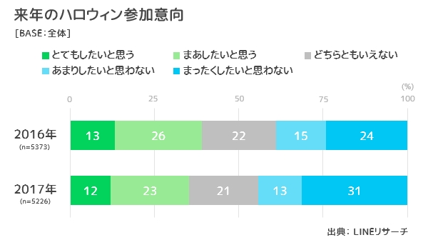 Lineリサーチ ハロウィンの今後を占う5000名超を対象としたリサーチを実施 Ecのミカタ