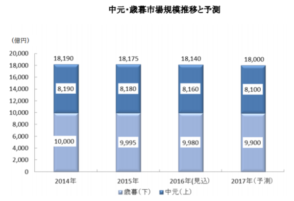 分析 日本の贈答文化がカジュアル化 広がる ソーシャルギフト の利用 Ecのミカタ 分析 日本の贈答文化がカジュアル化 広がる ソーシャルギフト の利用 Ecのミカタ