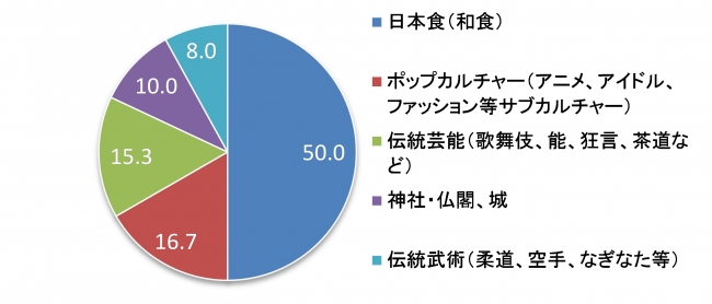 高まる日本文化への興味関心