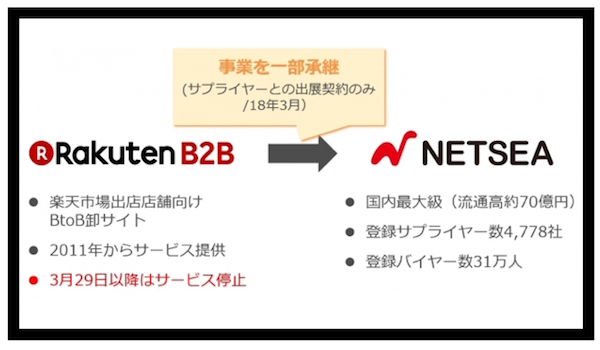 『NETSEA』が『楽天B2B』事業の一部を承継。EC事業において高まるBtoB市場の重要性