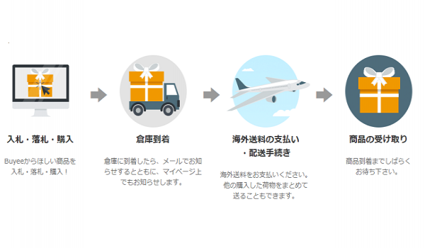 越境ECでさらにアドバンテージ！『Buyee』と『神戸レタス』が連携開始