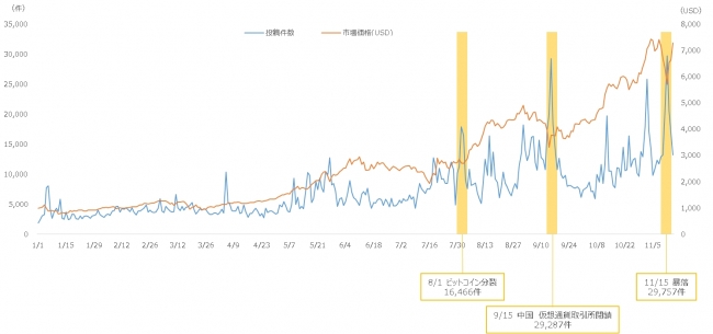 第3位「ビットコイン」