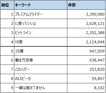 第1位は「プレミアムフライデー」